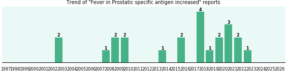 Would you have Fever when you have Prostatic specific antigen increased? Would you have Fever when you have Prostatic specific antigen increased?